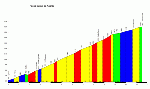 passo duran